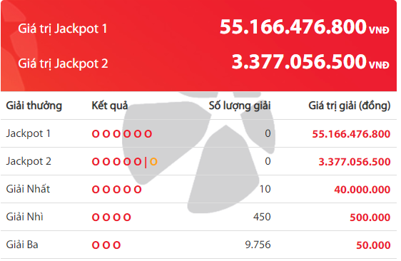 xo-so-vietlott-hom-qua-ai-linh-giai-jackpot-power-655-hon-55-ty-dong