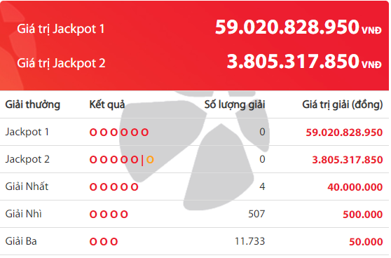 xo-so-vietlott-xuat-hien-chu-nhan-giai-jackpot-hon-59-ty-dong-ngay-hom-qua