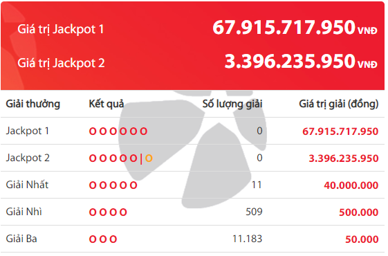 xo-so-vietlott-giai-jackpot-gan-68-ty-dong-co-tim-thay-chu-nhan-ngay-hom-qua