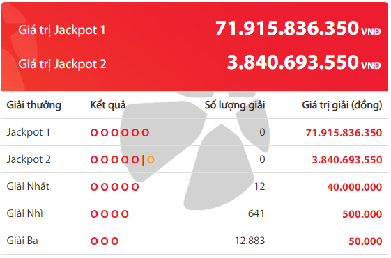 xo-so-vietlott-ngay-hom-qua-chu-nhan-cua-giai-jackpot-gan-72-ty-dong-da-xuat-hien
