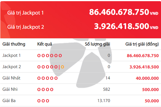 xo-so-vietlott-cuoi-cung-giai-jackpot-hon-86-ty-dong-ngay-hom-qua-cung-no