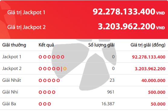 xo-so-vietlott-hom-nay-se-co-nguoi-am-giai-jackpot-gan-95-ty-dong
