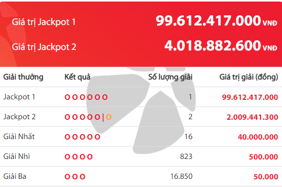 xo-so-vietlott-giai-jackpot-no-lon-mot-khach-hang-trung-hon-996-ty-dong-ngay-hom-qua