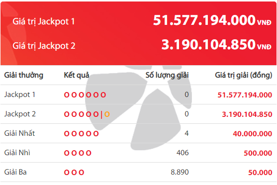xo-so-vietlott-hom-nay-se-xuat-hien-chu-nhan-may-man-cua-giai-jackpot-hon-53-ty-dong