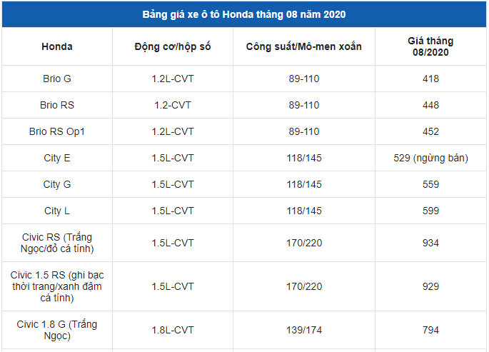 gia-xe-o-to-honda-thang-82020-honda-cr-v-moi-trinh-lang-gia-ban-tu-998-trieu-dong