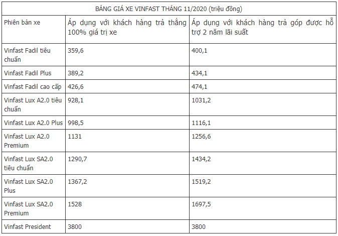 bang-gia-xe-vinfast-thang-112020-nhieu-mau-xe-huong-chinh-sach-uu-dai-moi