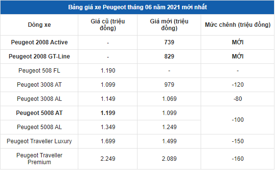 gia-xe-peugeot-thang-6-dong-loat-cac-mau-xe-deu-nhan-uu-dai-giam-gia-hang-tram-trieu-dong