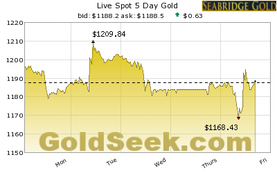 Giá vàng thế giới hôm nay tăng ngày thứ hai liên tiếp, đạt ngưỡng 1197 USD/ounce, dự đoán giá vàng trong tuần tới sẽ khá ổn định Giá vàng thế giới hôm nay tăng ngày thứ hai liên tiếp, đạt ngưỡng 1197 USD/ounce, dự đoán giá vàng trong tuần tới sẽ khá ổn định