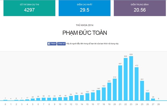 ĐH Ngoại thương c&ocirc;ng bố phổ điểm chuẩn dự kiến kỳ thi đại học năm 2014