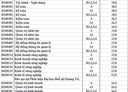 Điểm chuẩn của c&aacute;c ng&agrave;nh, trường trực thuộc Đại học Huế