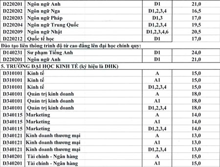 Điểm chuẩn của c&aacute;c ng&agrave;nh, trường trực thuộc Đại học Huế