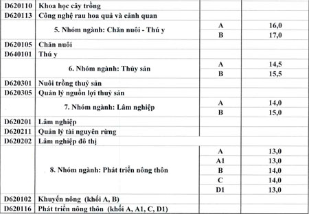 Điểm chuẩn của c&aacute;c ng&agrave;nh, trường trực thuộc Đại học Huế