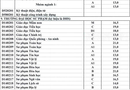 Điểm chuẩn của c&aacute;c ng&agrave;nh, trường trực thuộc Đại học Huế