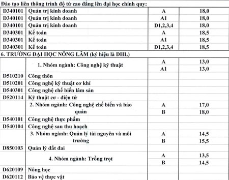 Điểm chuẩn của c&aacute;c ng&agrave;nh, trường trực thuộc Đại học Huế