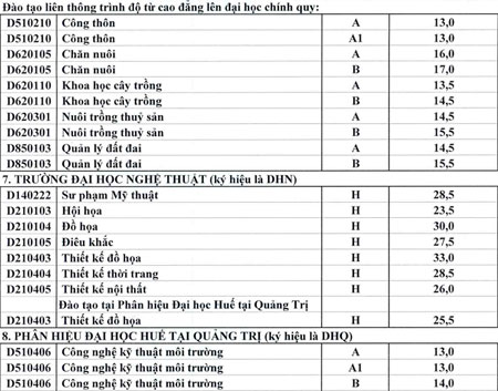 Điểm chuẩn của c&aacute;c ng&agrave;nh, trường trực thuộc Đại học Huế