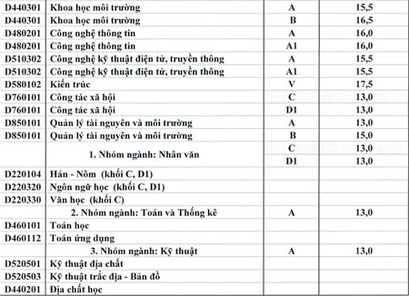 Điểm chuẩn của c&aacute;c ng&agrave;nh, trường trực thuộc Đại học Huế