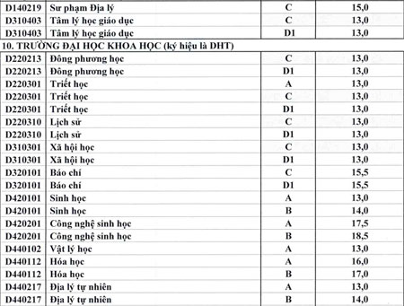 Điểm chuẩn của c&aacute;c ng&agrave;nh, trường trực thuộc Đại học Huế
