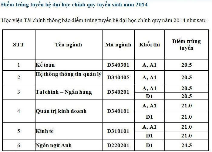 Điểm chuẩn v&agrave;o c&aacute;c ng&agrave;nh của Học viện T&agrave;i ch&iacute;nh