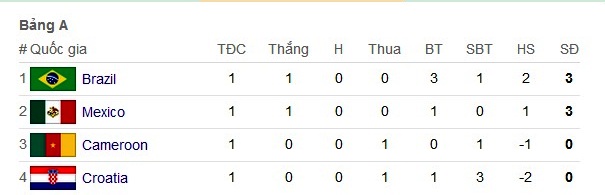 kết quả bảng A world cup 2014, kết quả bảng WC 2014