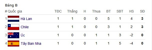 Cập nhật kết quả bảng B world cup 2014 sau lượt trận đầu ti&ecirc;n