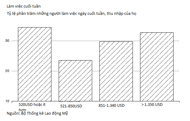 Ng&agrave;y cuối tuần của những người thu nhập thấp v&agrave; cao
