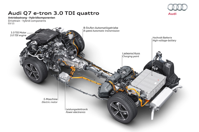 Q7 e-tron sử dụng động cơ dầu TDI 3.0L cho c&ocirc;ng suất 258 m&atilde; lực 
