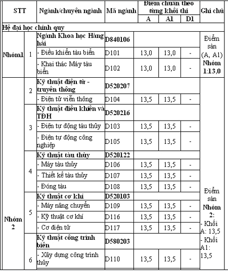 Trường Đại học Hàng Hải công bố điểm chuẩn đại học 2014 Trường Đại học Hàng Hải công bố điểm chuẩn đại học 2014