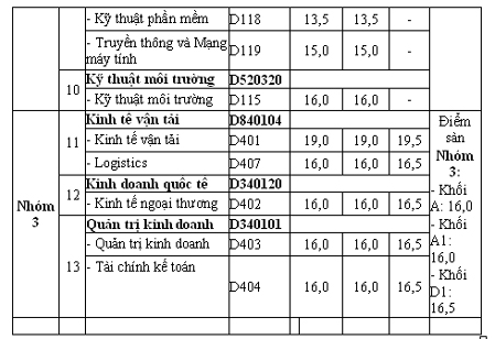 Trường Đại học Hàng Hải công bố điểm chuẩn đại học 2014 Trường Đại học Hàng Hải công bố điểm chuẩn đại học 2014