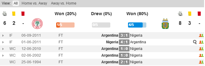 Dự đo&aacute;n kết quả tỉ số trận đấu Nigeria - Argentina World Cup 2014