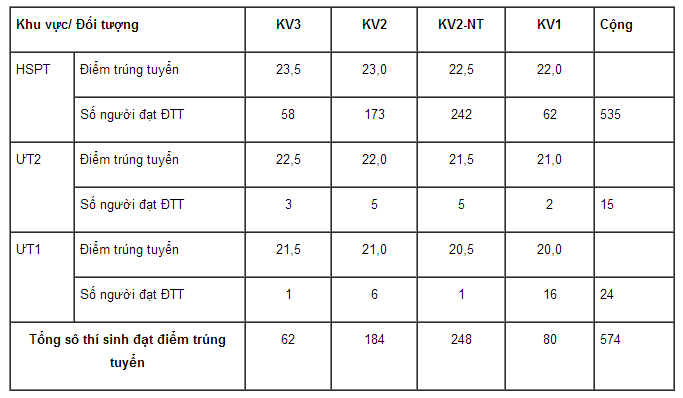 Điểm chuẩn Đại học Dược 2014