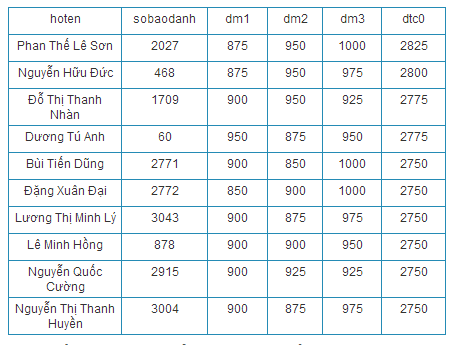 Th&iacute; sinh điểm cao nhất đạo học dược h&agrave; nội