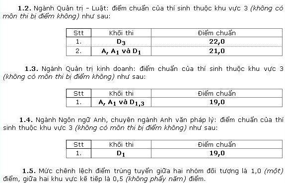 Điểm chuẩn đại học luật