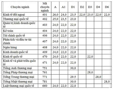 Điểm chuẩn đại học Ngoại thương năm 2014