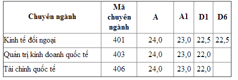 Điểm chuẩn đại học Ngoại thương năm 2014