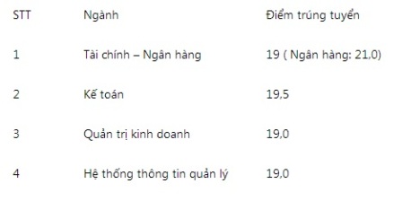 Điểm chuẩn đại học 2014 học viện Ng&acirc;n h&agrave;ng