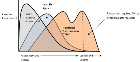 Lean six sigma