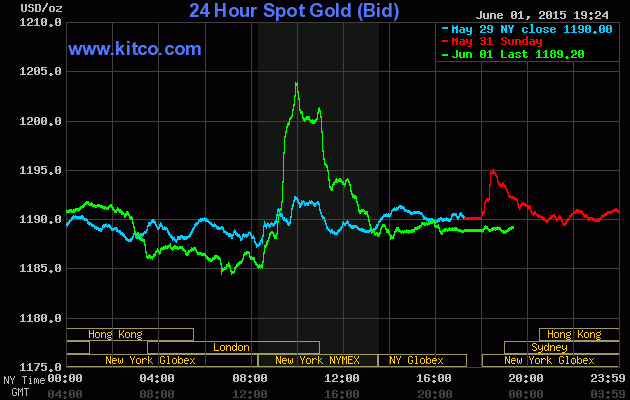 Gi&aacute; v&agrave;ng h&ocirc;m nay 2/6 tr&ecirc;n s&agrave;n Kitco duy tr&igrave; mức 1.189,20 USD/ounce