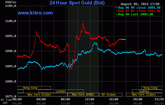 Giá vàng h&ocirc;m nay 10/8/2015 ti&ecirc;́p tục duy trì mức th&acirc;́p 1.093,80 USD/ounce