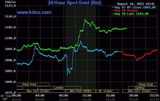 Giá vàng h&ocirc;m nay 11/8 tr&ecirc;n sàn Kitco ghi nh&acirc;̣n mức cao hơn 1.104,50 USD/ounce