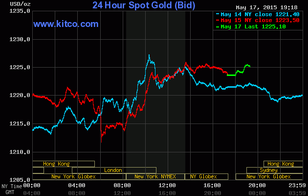 Gi&aacute; v&agrave;ng h&ocirc;m nay ng&agrave;y 18/5/2015 tr&ecirc;n s&agrave;n Kitco duy tr&igrave; mức 1.225,10 USD/ounce
