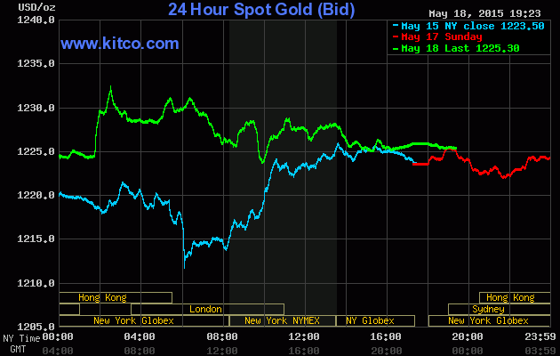 Gi&aacute; v&agrave;ng h&ocirc;m nay ng&agrave;y 19/5/2015 tr&ecirc;n s&agrave;n Kitco duy tr&igrave; mức 1.225,30 USD/ounce