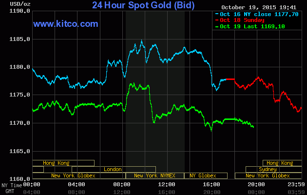 Gi&aacute; v&agrave;ng h&ocirc;m nay 20/10 tr&ecirc;n s&agrave;n Kitco giảm mạnh c&ograve;n 1.169,10 USD/ounce