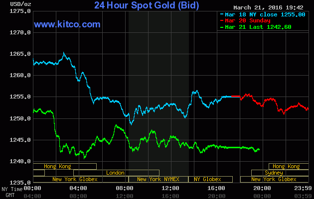 Gi&aacute; v&agrave;ng h&ocirc;m nay 22/3 tr&ecirc;n s&agrave;n Comex đạt 1.242,60 USD/ounce