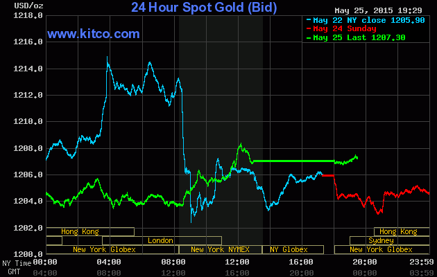 Gi&aacute; v&agrave;ng h&ocirc;m nay giao tr&ecirc;n s&agrave;n Kitco duy tr&igrave; mức 1.207,30 USD/ounce