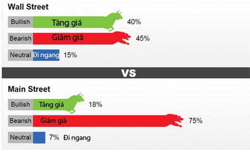 Dự đoán giá vàng th&ecirc;́ giới tu&acirc;̀n tới, nhi&ecirc;̀u ý ki&ecirc;́n cho rằng giá vàng sẽ ti&ecirc;́p tục giảm