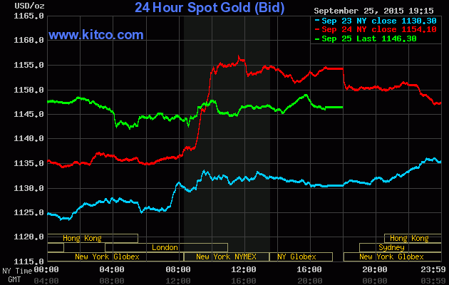 Giá vàng hôm nay 26/9/2015 bất ngờ giảm xuống 1.146,30 USD/ounce trên sàn Kitco Giá vàng hôm nay 26/9/2015 bất ngờ giảm xuống 1.146,30 USD/ounce trên sàn Kitco