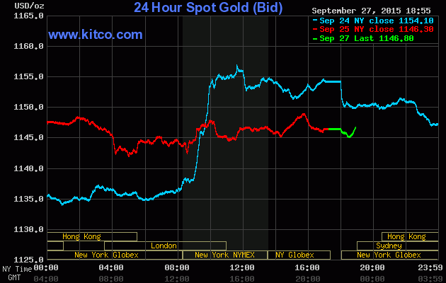 Gi&aacute; v&agrave;ng h&ocirc;m nay 28/9/2015 tiếp tục duy tr&igrave; mức thấp 1.146,80 USD/ounce