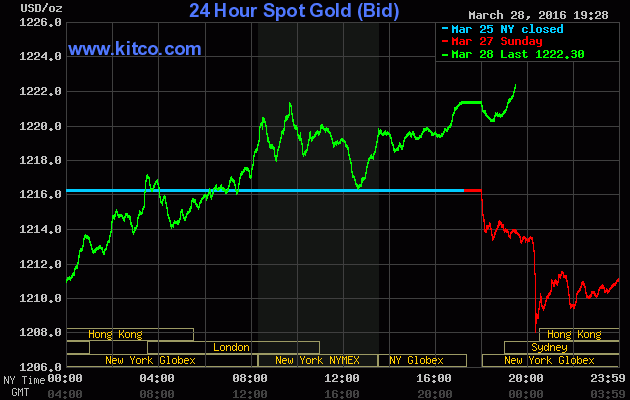 Gi&aacute; v&agrave;ng h&ocirc;m nay tr&ecirc;n s&agrave;n Kitco đang đứng ở mức 1.222,30 USD/ounce