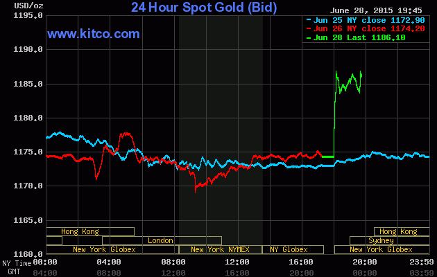 Gi&aacute; v&agrave;ng h&ocirc;m nay giao tr&ecirc;n s&agrave;n Kitco đang đứng ở mức 1.186,10 USD/ounce