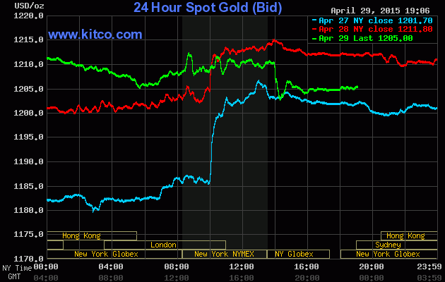 Gi&aacute; v&agrave;ng h&ocirc;m nay ng&agrave;y 30/4/2015 tr&ecirc;n s&agrave;n Kitco đang duy tr&igrave; ở mức 1.205 USD/ounce